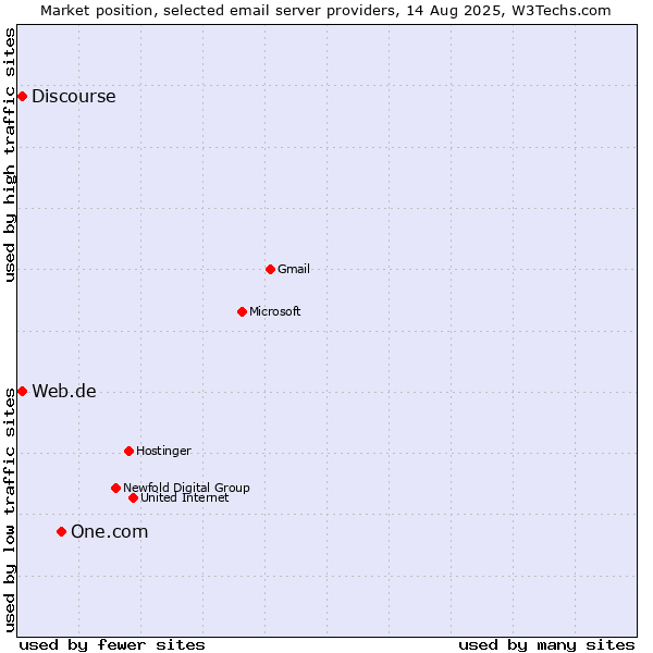 Market position of One.com vs. Web.de vs. Discourse