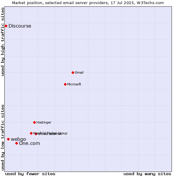 Market position of One.com vs. webgo vs. Discourse