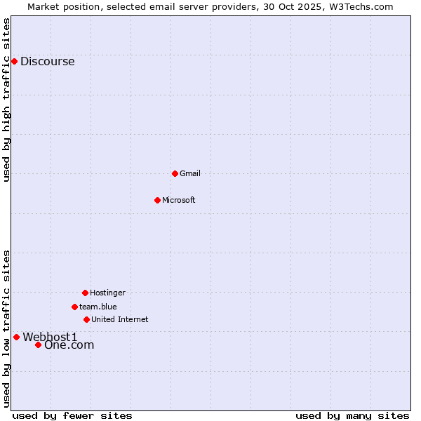 Market position of One.com vs. Webhost1 vs. Discourse