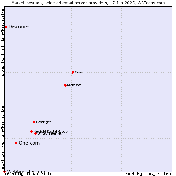 Market position of One.com vs. Discourse vs. Webhost Python