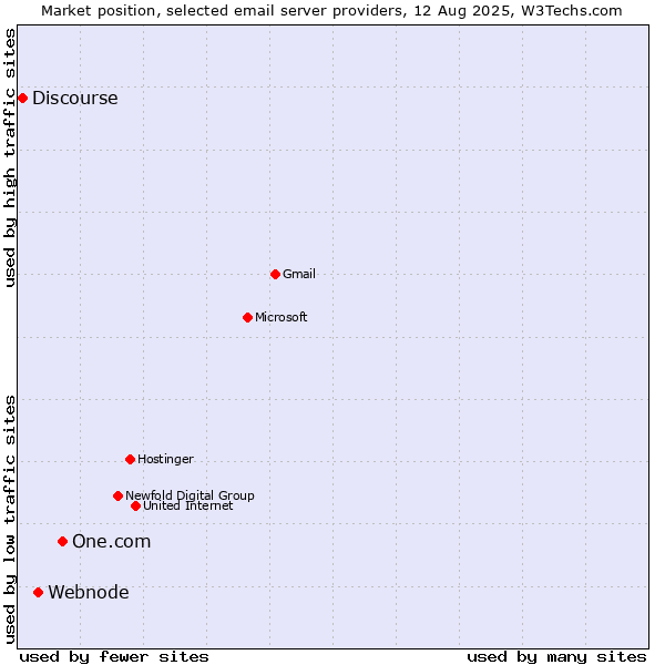 Market position of One.com vs. Webnode vs. Discourse