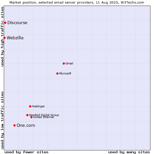 Market position of One.com vs. Discourse vs. Webzilla