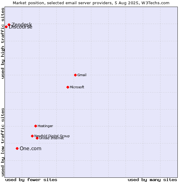 Market position of One.com vs. Zendesk vs. Discourse
