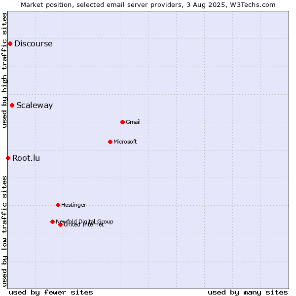 Market position of Scaleway vs. Discourse vs. Root.lu