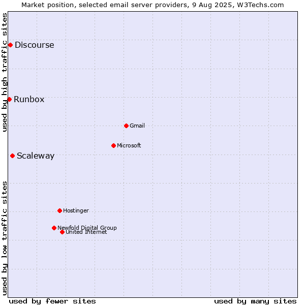 Market position of Scaleway vs. Discourse vs. Runbox