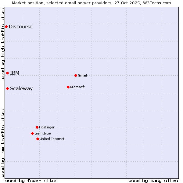 Market position of Scaleway vs. IBM vs. Discourse