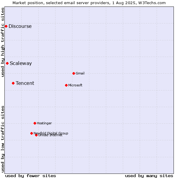Market position of Tencent vs. Scaleway vs. Discourse