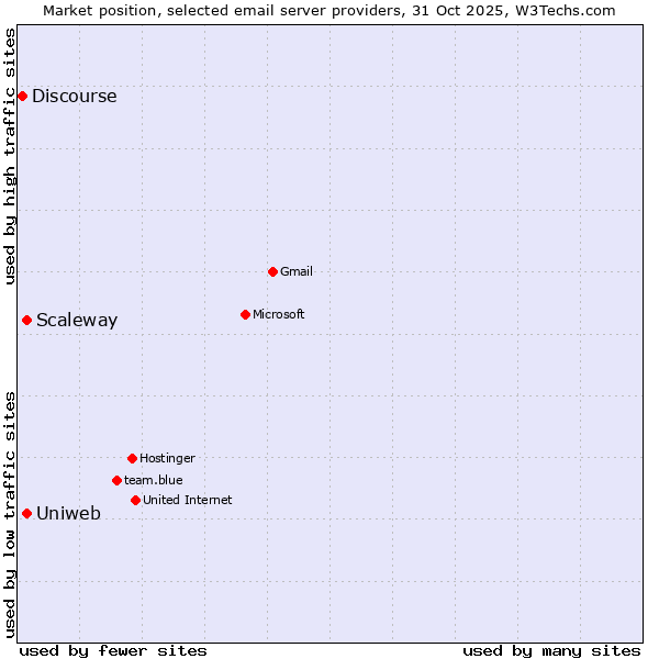 Market position of Scaleway vs. Uniweb vs. Discourse