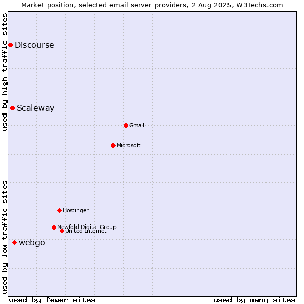 Market position of webgo vs. Scaleway vs. Discourse