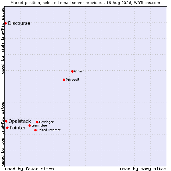 Market position of Pointer vs. Opalstack vs. Discourse