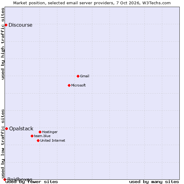Market position of Opalstack vs. Discourse vs. Raidboxes