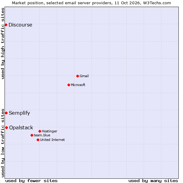 Market position of Opalstack vs. Semplify vs. Discourse