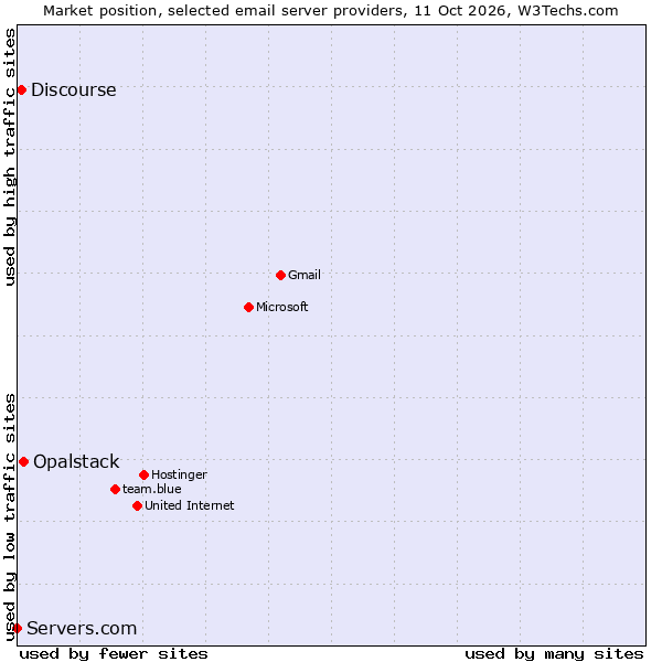 Market position of Opalstack vs. Discourse vs. Servers.com
