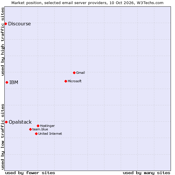 Market position of IBM vs. Opalstack vs. Discourse