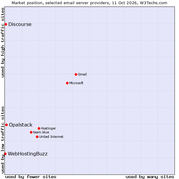 Market position of Opalstack vs. Discourse vs. WebHostingBuzz