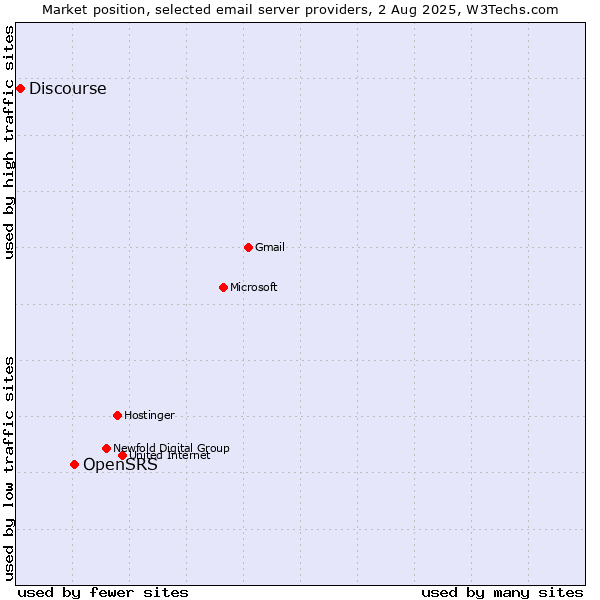 Market position of OpenSRS vs. Discourse