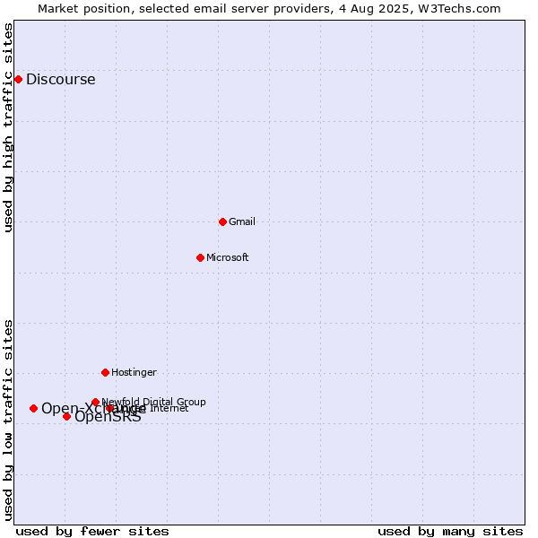 Market position of OpenSRS vs. Open-Xchange vs. Discourse