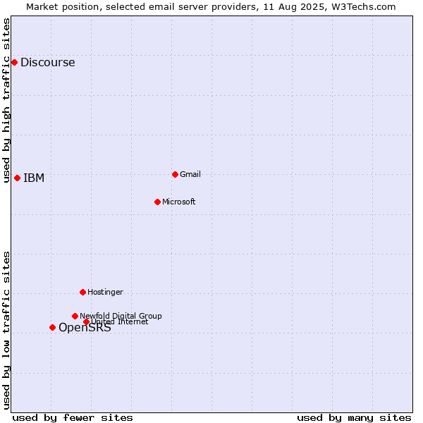 Market position of OpenSRS vs. IBM vs. Discourse