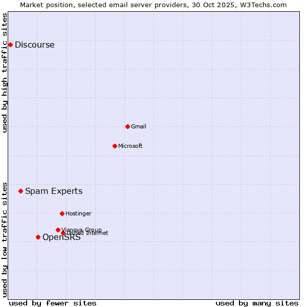 Market position of OpenSRS vs. Spam Experts vs. Discourse