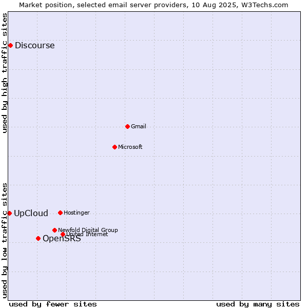 Market position of OpenSRS vs. Discourse vs. UpCloud