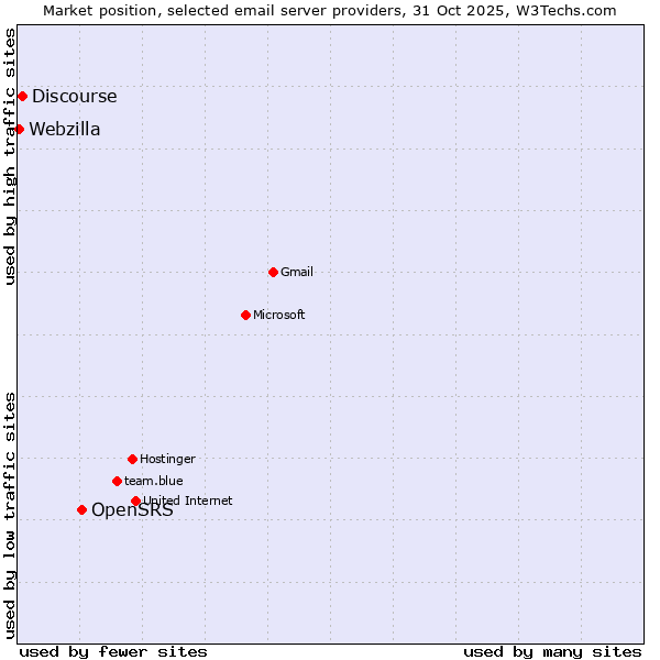 Market position of OpenSRS vs. Discourse vs. Webzilla