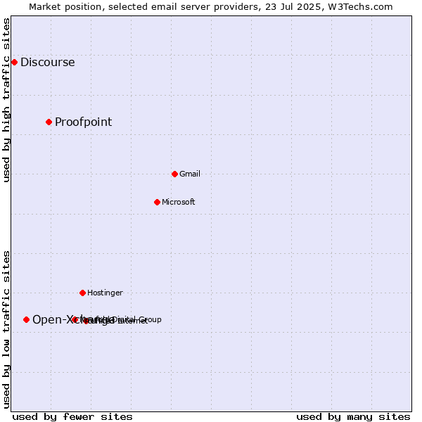 Market position of Proofpoint vs. Open-Xchange vs. Discourse