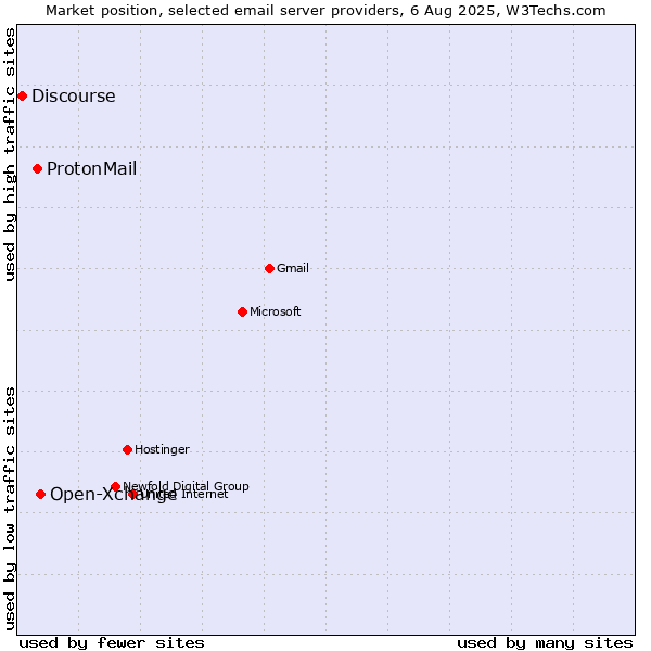 Market position of Open-Xchange vs. ProtonMail vs. Discourse