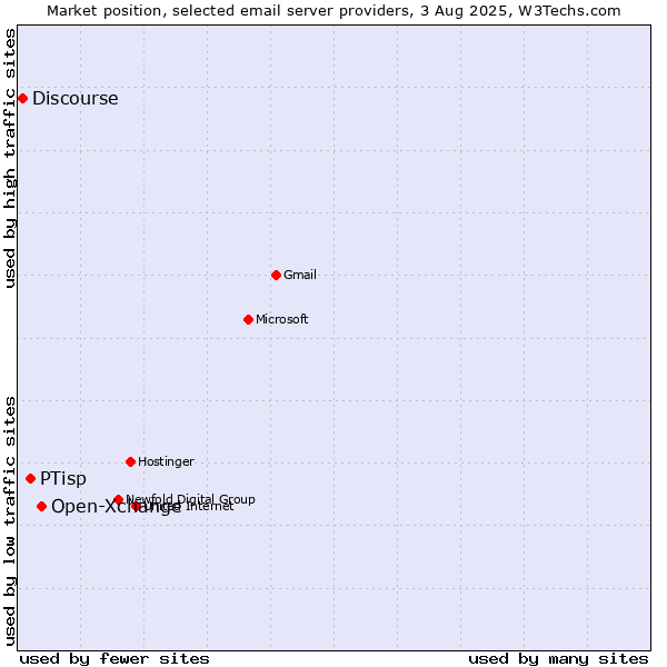 Market position of Open-Xchange vs. PTisp vs. Discourse