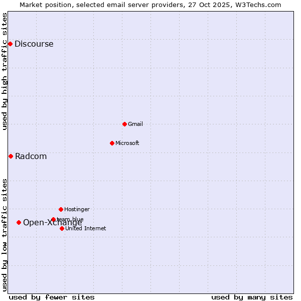 Market position of Open-Xchange vs. Radcom vs. Discourse