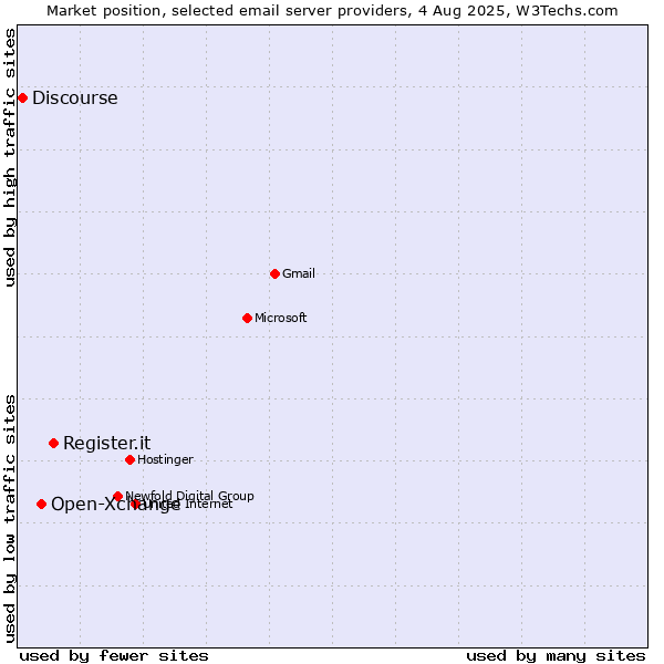 Market position of Register.it vs. Open-Xchange vs. Discourse