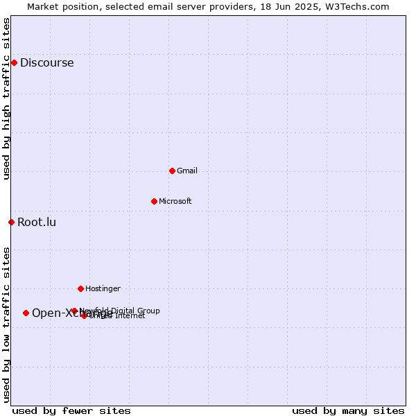 Market position of Open-Xchange vs. Discourse vs. Root.lu