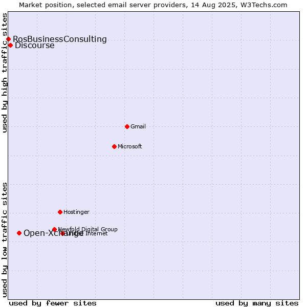 Market position of Open-Xchange vs. Discourse vs. RosBusinessConsulting