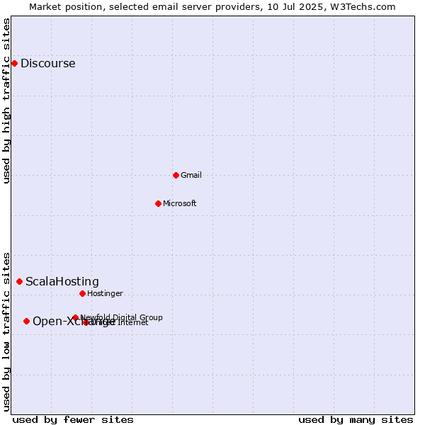 Market position of Open-Xchange vs. ScalaHosting vs. Discourse