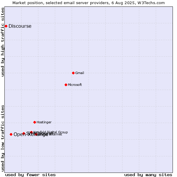 Market position of SiteGround vs. Open-Xchange vs. Discourse