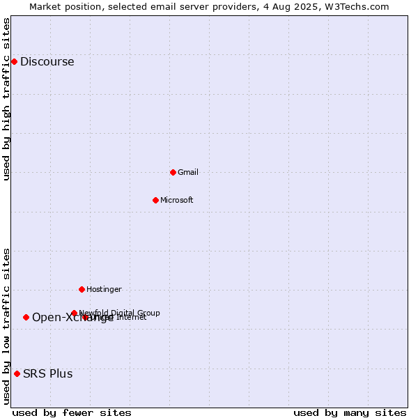 Market position of Open-Xchange vs. SRS Plus vs. Discourse