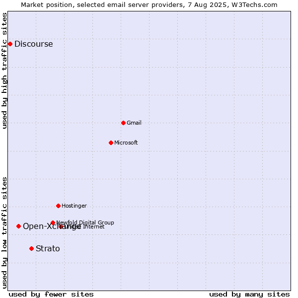Market position of Strato vs. Open-Xchange vs. Discourse