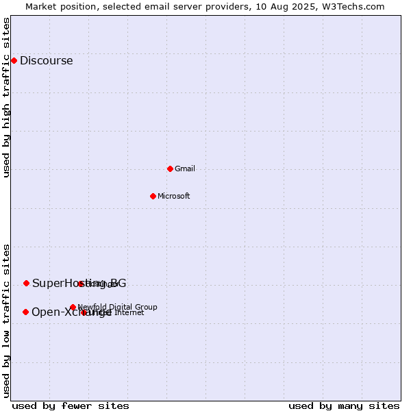 Market position of SuperHosting.BG vs. Open-Xchange vs. Discourse