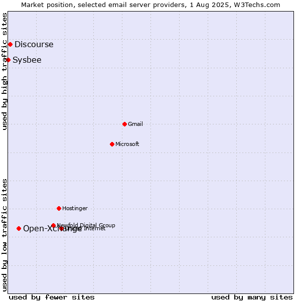 Market position of Open-Xchange vs. Discourse vs. Sysbee