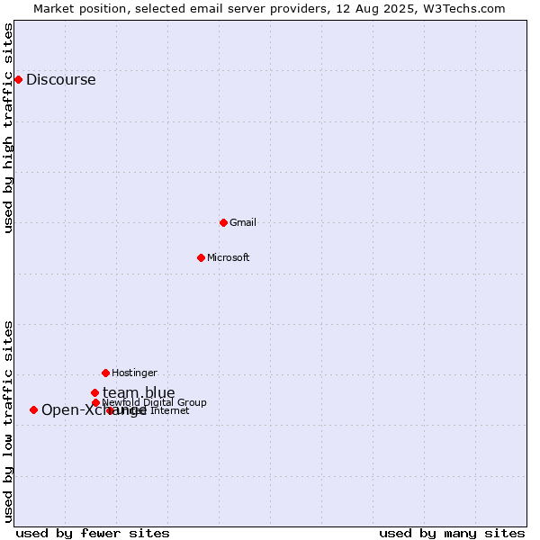 Market position of team.blue vs. Open-Xchange vs. Discourse