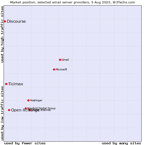 Market position of Open-Xchange vs. Ticimax vs. Discourse
