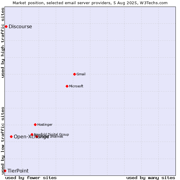 Market position of Open-Xchange vs. Discourse vs. TierPoint