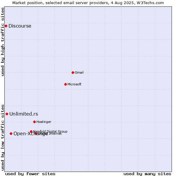 Market position of Open-Xchange vs. Unlimited.rs vs. Discourse