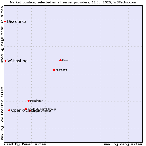 Market position of Open-Xchange vs. VSHosting vs. Discourse