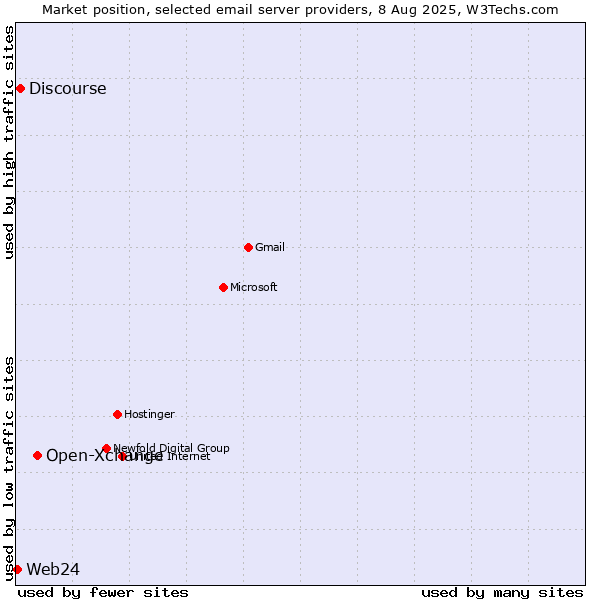 Market position of Open-Xchange vs. Discourse vs. Web24