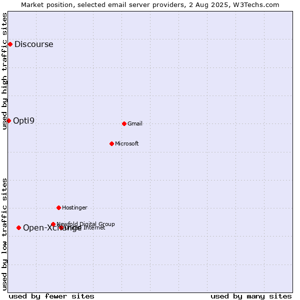 Market position of Open-Xchange vs. Discourse vs. Opti9