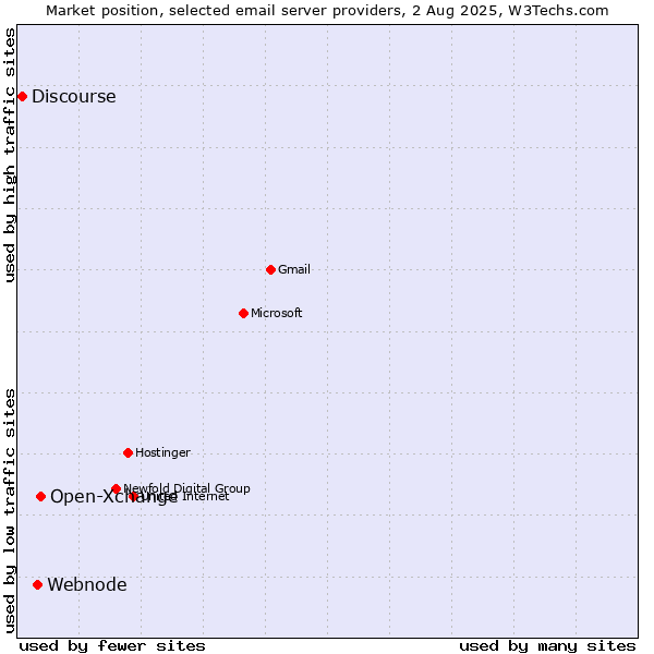 Market position of Open-Xchange vs. Webnode vs. Discourse