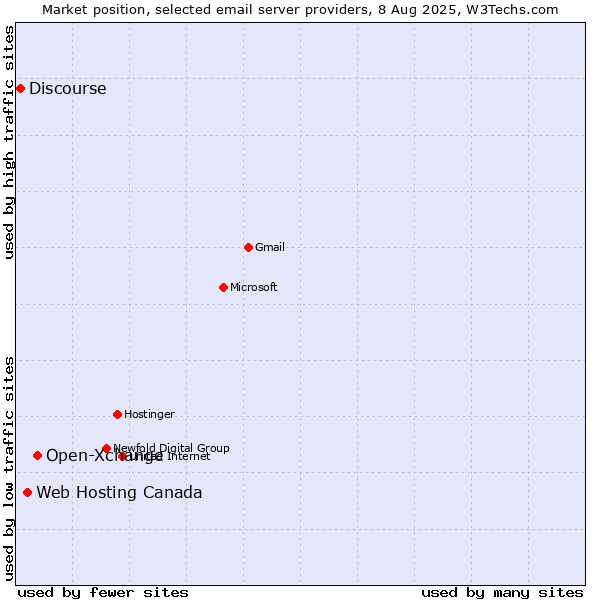 Market position of Open-Xchange vs. Web Hosting Canada vs. Discourse