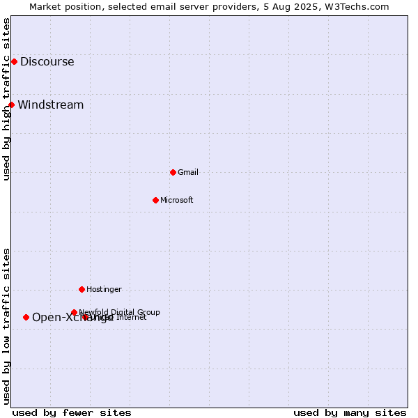 Market position of Open-Xchange vs. Discourse vs. Windstream