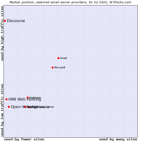 Market position of Open-Xchange vs. H88 Web Hosting vs. Discourse