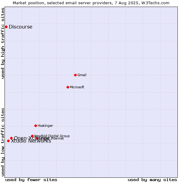 Market position of Open-Xchange vs. Xtudio Networks vs. Discourse